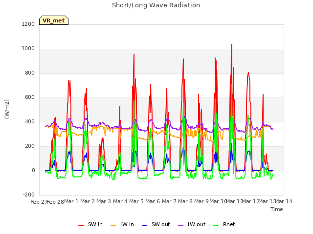 plot of Short/Long Wave Radiation