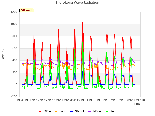 plot of Short/Long Wave Radiation