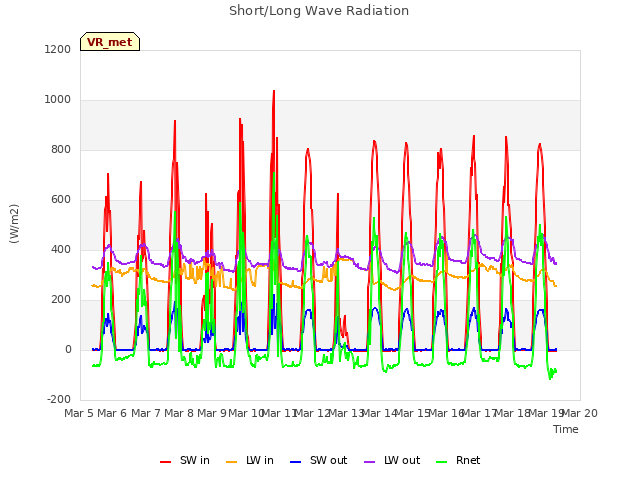 plot of Short/Long Wave Radiation