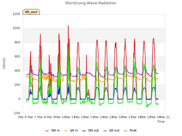 plot of Short/Long Wave Radiation