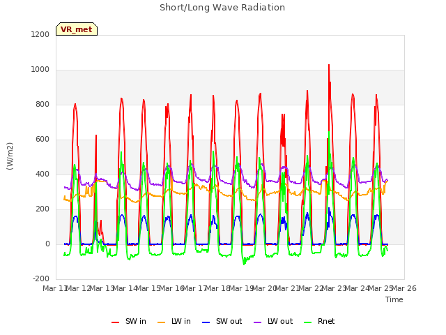 plot of Short/Long Wave Radiation