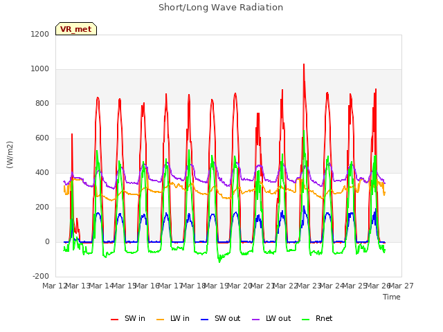 plot of Short/Long Wave Radiation