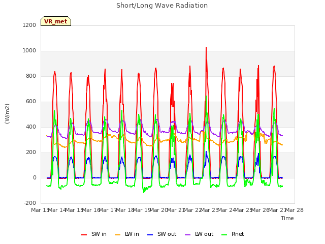 plot of Short/Long Wave Radiation