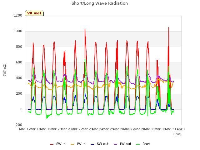 plot of Short/Long Wave Radiation