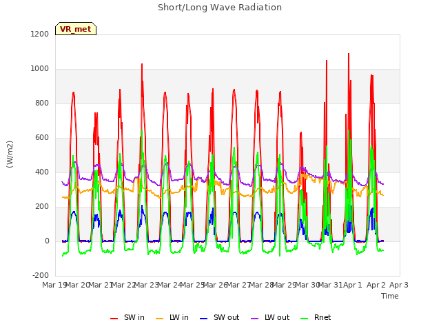 plot of Short/Long Wave Radiation