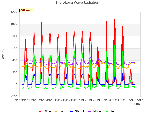 plot of Short/Long Wave Radiation