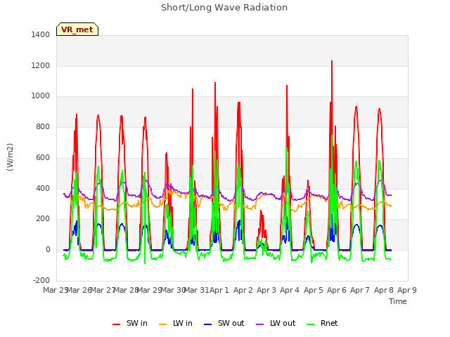 plot of Short/Long Wave Radiation