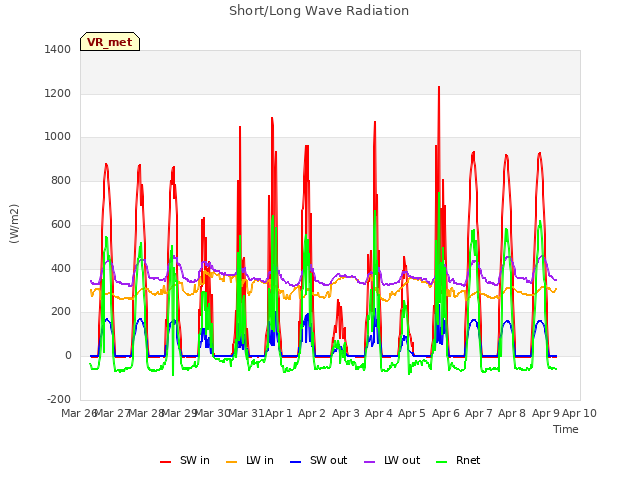 plot of Short/Long Wave Radiation