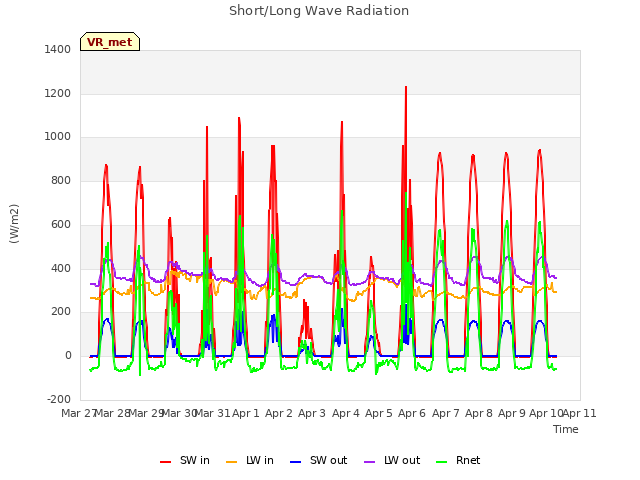 plot of Short/Long Wave Radiation