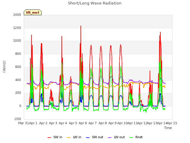 plot of Short/Long Wave Radiation