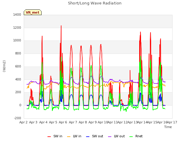 plot of Short/Long Wave Radiation