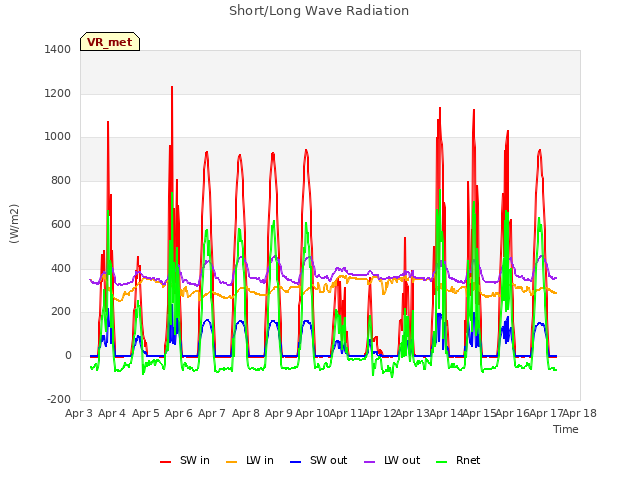 plot of Short/Long Wave Radiation