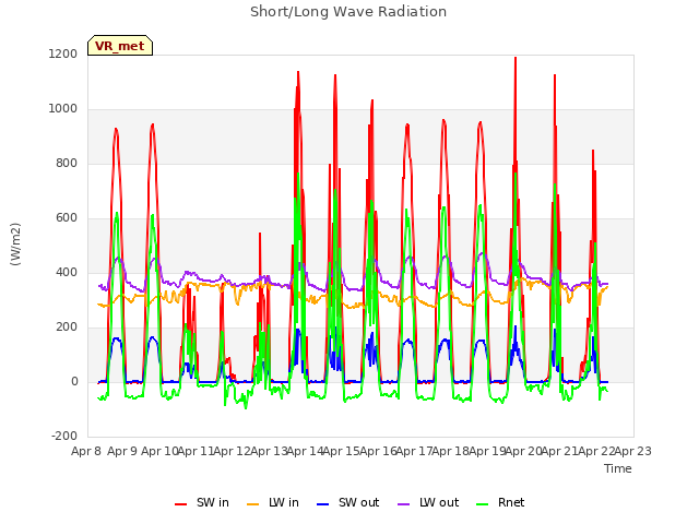 plot of Short/Long Wave Radiation