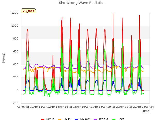 plot of Short/Long Wave Radiation