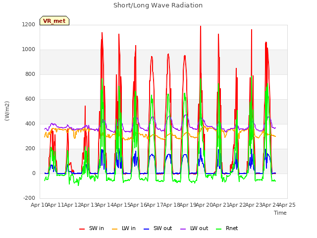 plot of Short/Long Wave Radiation