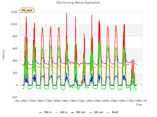 plot of Short/Long Wave Radiation