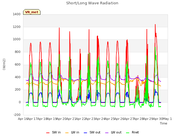 plot of Short/Long Wave Radiation