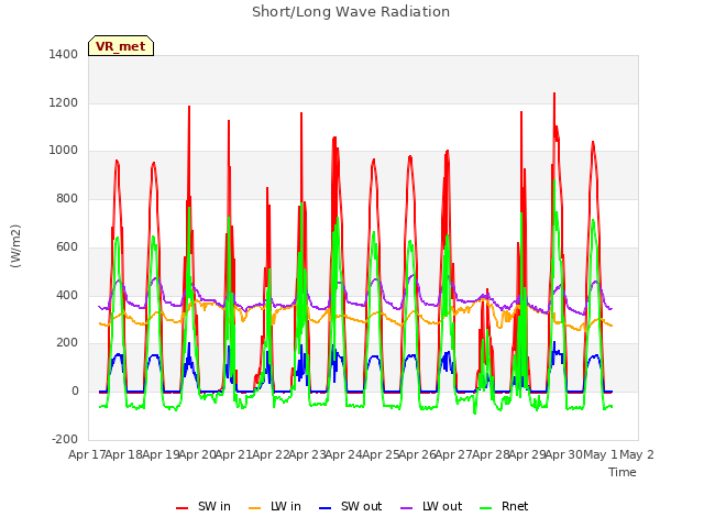 plot of Short/Long Wave Radiation