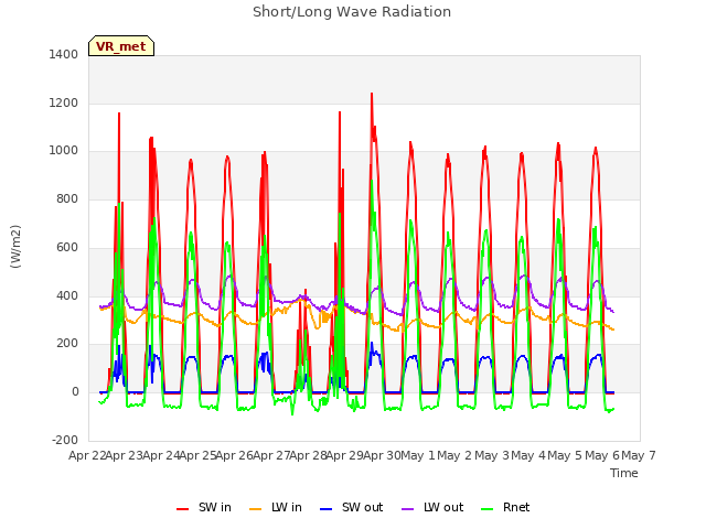 plot of Short/Long Wave Radiation