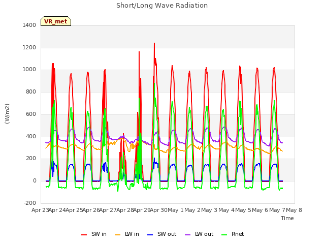 plot of Short/Long Wave Radiation