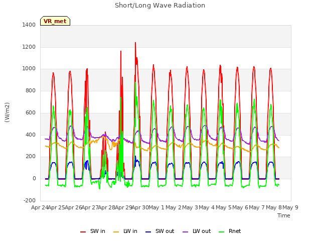 plot of Short/Long Wave Radiation