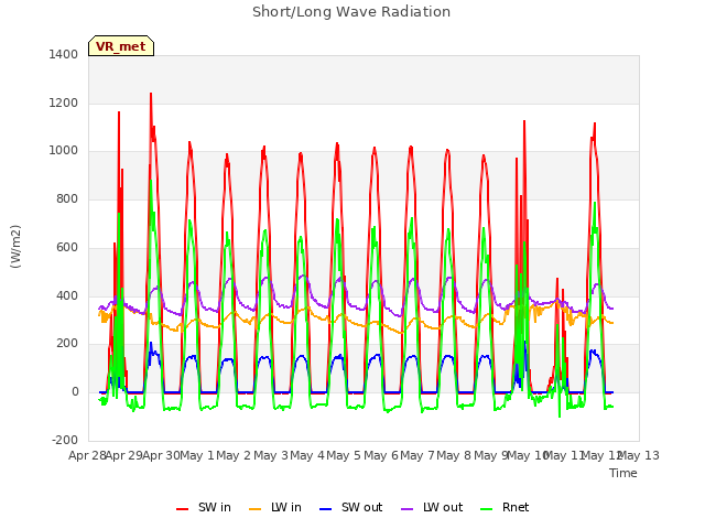 plot of Short/Long Wave Radiation