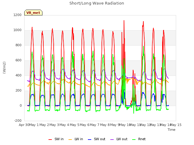 plot of Short/Long Wave Radiation