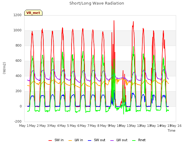 plot of Short/Long Wave Radiation