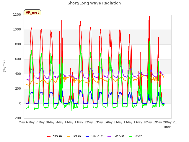 plot of Short/Long Wave Radiation