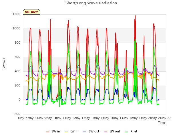 plot of Short/Long Wave Radiation