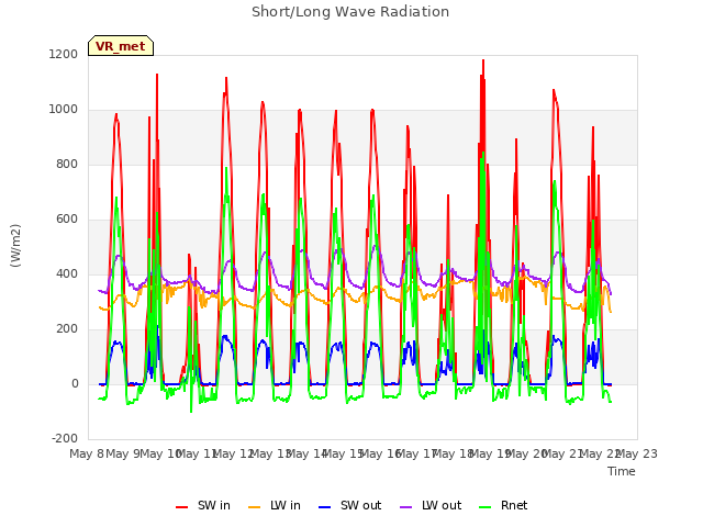 plot of Short/Long Wave Radiation