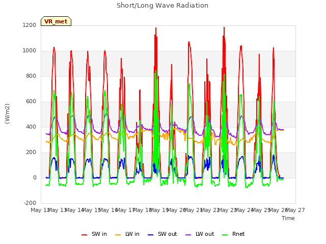 plot of Short/Long Wave Radiation