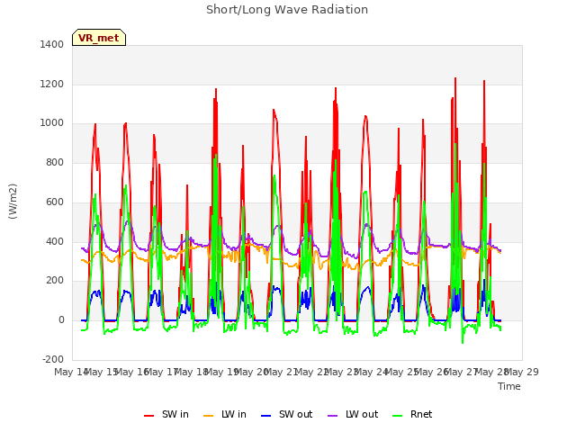 plot of Short/Long Wave Radiation