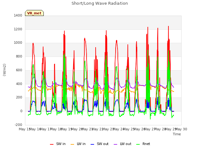 plot of Short/Long Wave Radiation