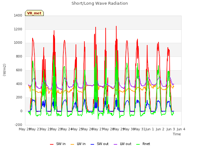 plot of Short/Long Wave Radiation