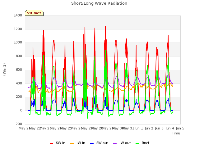 plot of Short/Long Wave Radiation