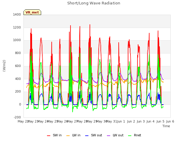 plot of Short/Long Wave Radiation