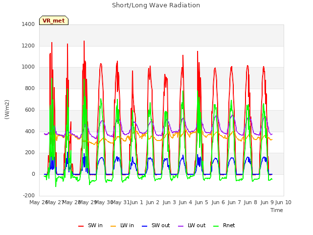 plot of Short/Long Wave Radiation