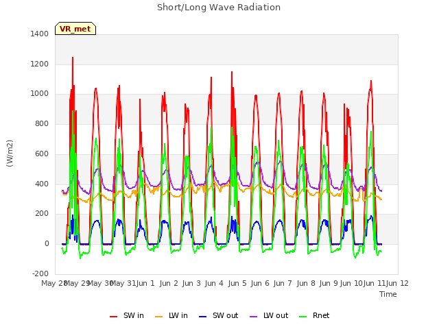 plot of Short/Long Wave Radiation