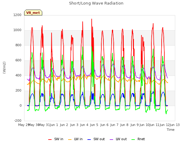 plot of Short/Long Wave Radiation