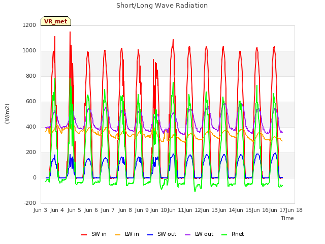 plot of Short/Long Wave Radiation