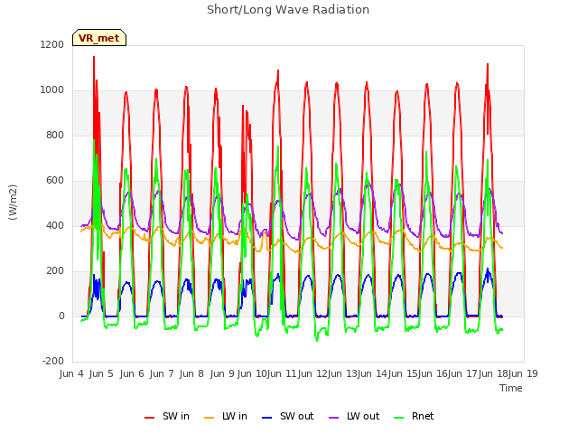 plot of Short/Long Wave Radiation