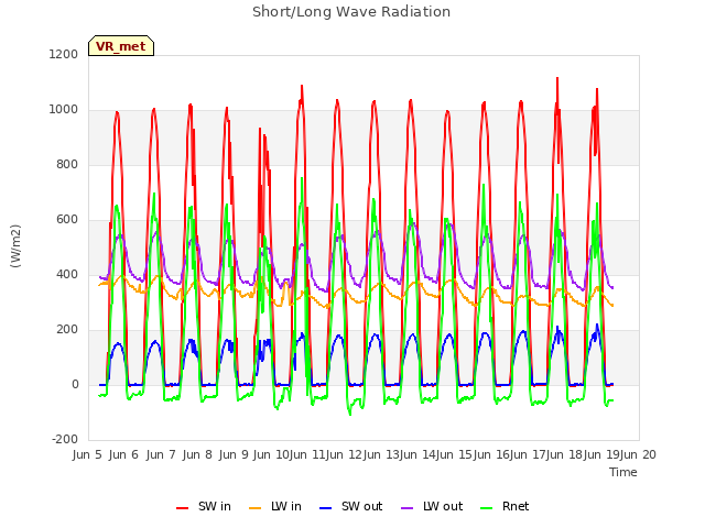 plot of Short/Long Wave Radiation