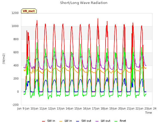 plot of Short/Long Wave Radiation