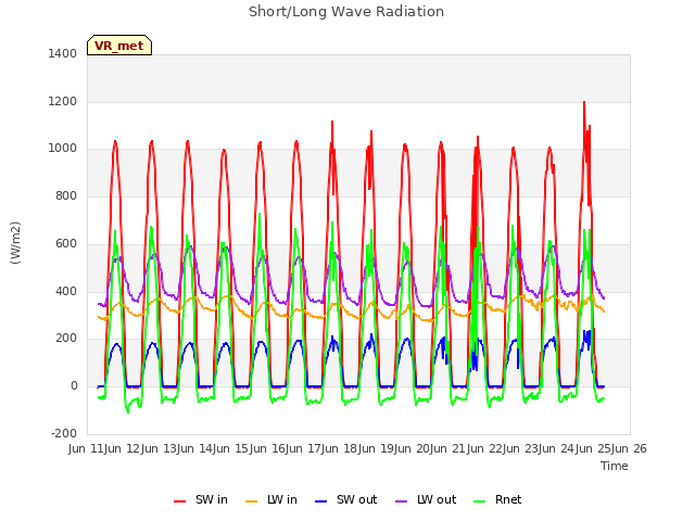 plot of Short/Long Wave Radiation