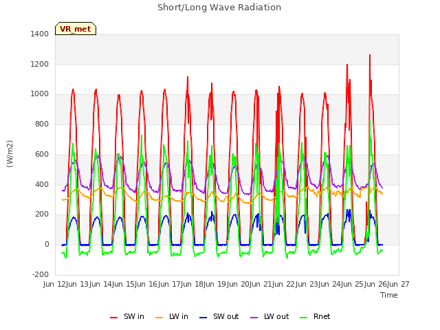 plot of Short/Long Wave Radiation