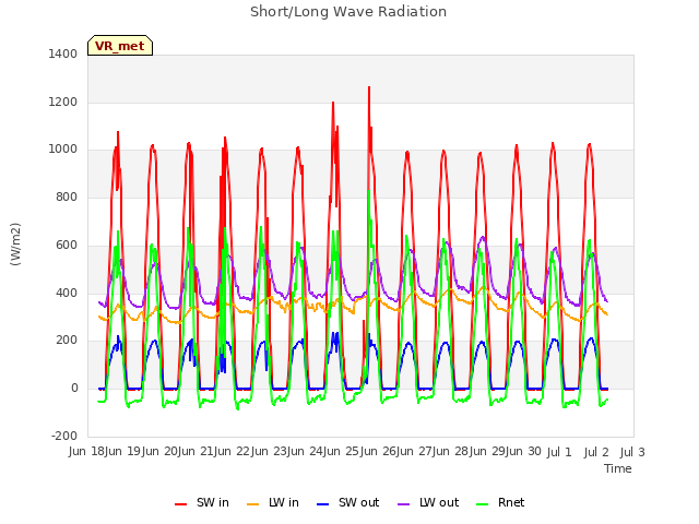 plot of Short/Long Wave Radiation