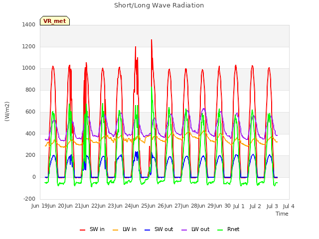 plot of Short/Long Wave Radiation