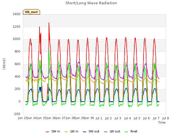 plot of Short/Long Wave Radiation