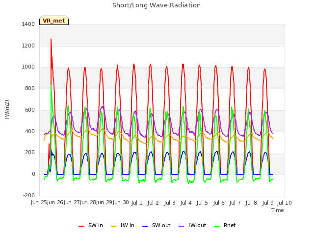 plot of Short/Long Wave Radiation